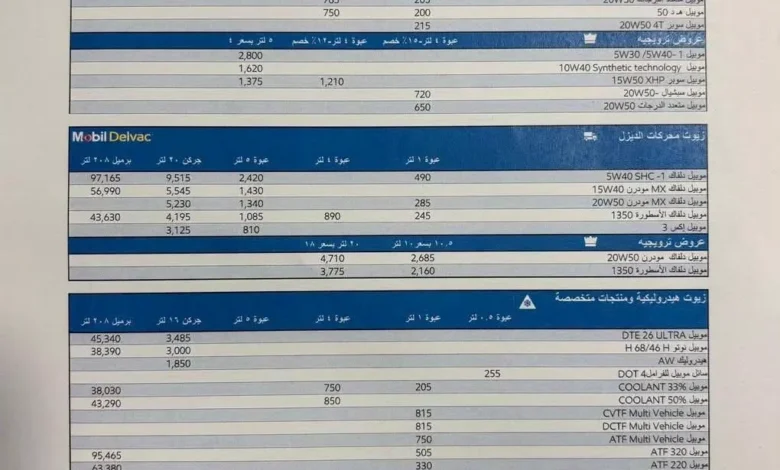إكسون موبيل تكشف عن أحدث أسعار الزيوت في مصر تصل إلى 97 ألف جنيه 1 إكسون موبيل تكشف عن أحدث أسعار الزيوت في مصر تصل إلى 97 ألف جنيه