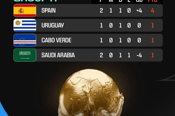 السعودية تواجه "الفرصة الأخيرة" في كأس العالم 2026.. ما هي متطلبات "الأخضر" للتأهل إلى دور الـ16؟