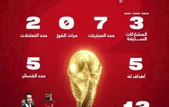 تاريخ مشاركات منتخب مصر في كأس العالم عبر السنين