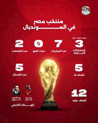 تاريخ مشاركات منتخب مصر في كأس العالم عبر السنين