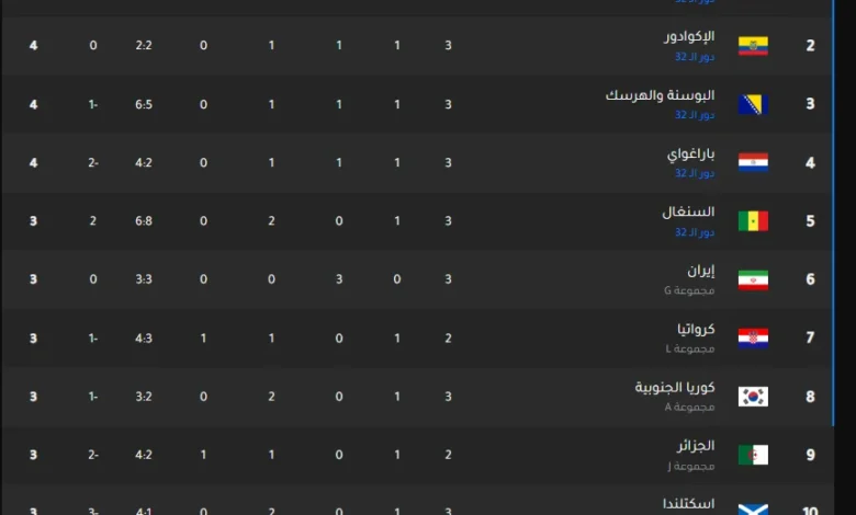 حسابات معقدة: كيف يمكن لإيران التأهل إلى دور الـ32 في كأس العالم؟