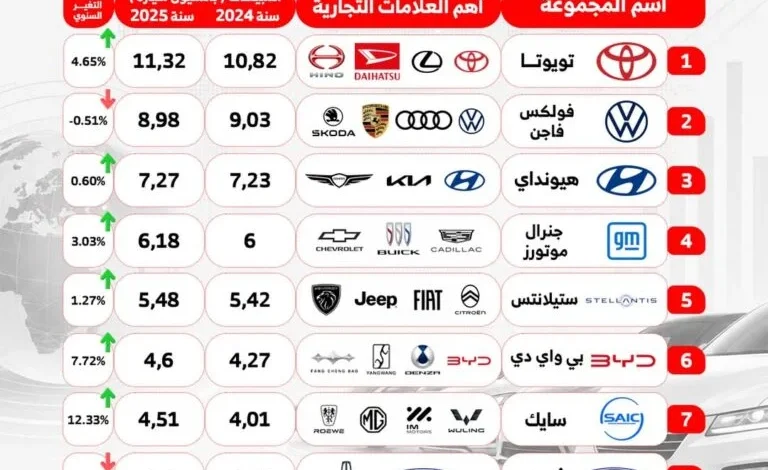 صراع العمالقة: من يهيمن على مبيعات العالم؟..أكثر 10 شركات مبيعاً في 2025