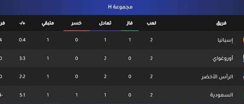 قبل مواجهة الرأس الأخضر.. سيناريوهات تأهل السعودية إلى دور الـ32 في كأس العالم