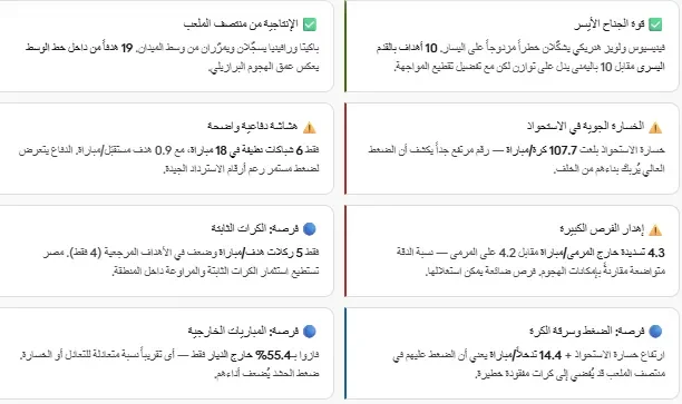 قبل مواجهة مصر.. تحليل نقاط القوة والضعف في منتخب البرازيل