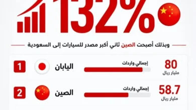 نمو قياسي لواردات السيارات الصينية إلى السعودية بنسبة 132% خلال السنوات الخمس الماضية