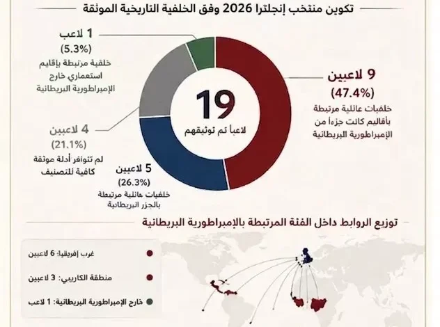 هل أثر الإرث الاستعماري البريطاني على قوة منتخب إنجلترا في كأس العالم 2026؟