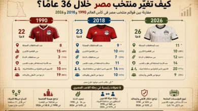 36 عاماً من التحولات: تطور صناعة لاعبي منتخب مصر عبر السنوات
