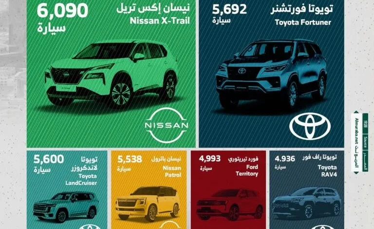 أكثر 10 سيارات رياضية متعددة الاستخدامات مبيعًا في السعودية خلال النصف الأول من 2026.. والمنافسة تشتد