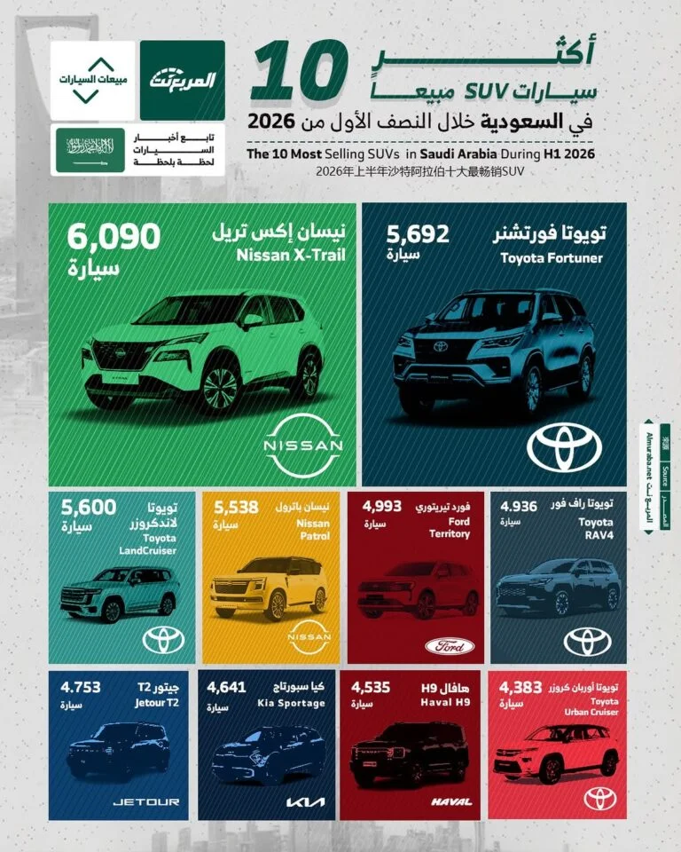 أكثر 10 سيارات رياضية متعددة الاستخدامات مبيعًا في السعودية خلال النصف الأول من 2026.. والمنافسة تشتد