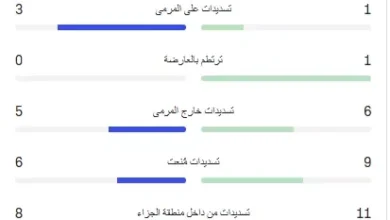 تحليل: مصر تتفوق على أستراليا في كأس العالم 2026