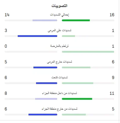 تحليل: مصر تتفوق على أستراليا في كأس العالم 2026