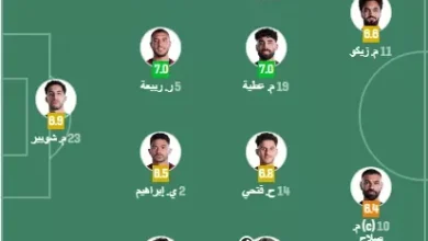 تقييم لاعبي منتخب مصر أمام أستراليا: إمام عاشور في الصدارة بالشوط الأول 2 تقييم لاعبي منتخب مصر أمام أستراليا: إمام عاشور في الصدارة بالشوط الأول