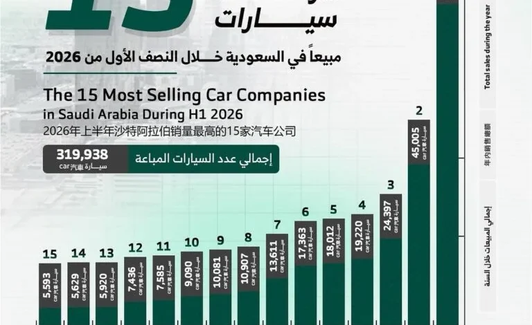 تويوتا تواصل الهيمنة: قائمة بأكثر 15 شركة سيارات مبيعًا في السعودية خلال النصف الأول من 2026