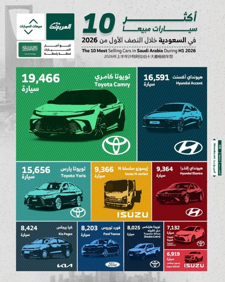 تويوتا كامري تتصدر: قائمة أكثر 10 سيارات مبيعًا في السعودية خلال النصف الأول من 2026