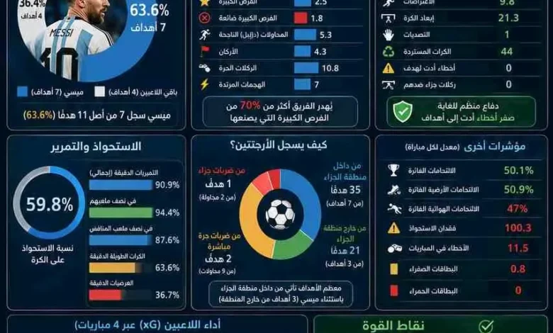 منتخب الأرجنتين يستعد لمواجهة مصر في كأس العالم 2026 بالأرقام
