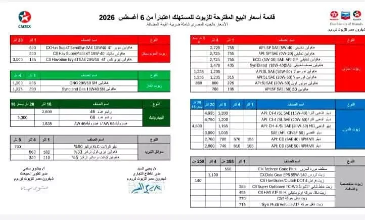 أسعار زيوت المحركات تشهد ارتفاعاً جديداً مع زيادات من 4 شركات في مصر