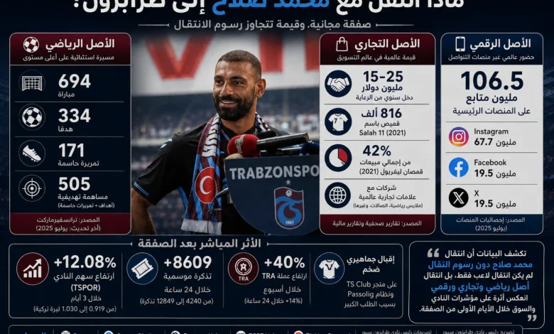 طرابزون يتحدث عن فوائد ضم محمد صلاح: تحليل البيانات