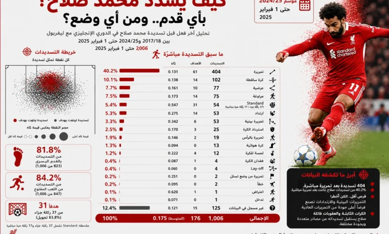 محمد صلاح يسجل أكثر من 1000 تسديدة مع ليفربول: تحليل بيانات