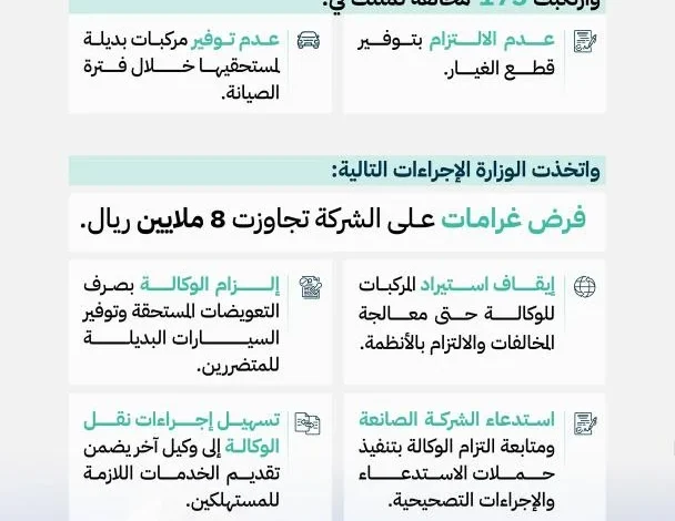 وزارة التجارة توقف وكالة سيارات عن الاستيراد وتفرض عليها غرامة قدرها 8.12 مليون ريال بعد 175 مخالفة