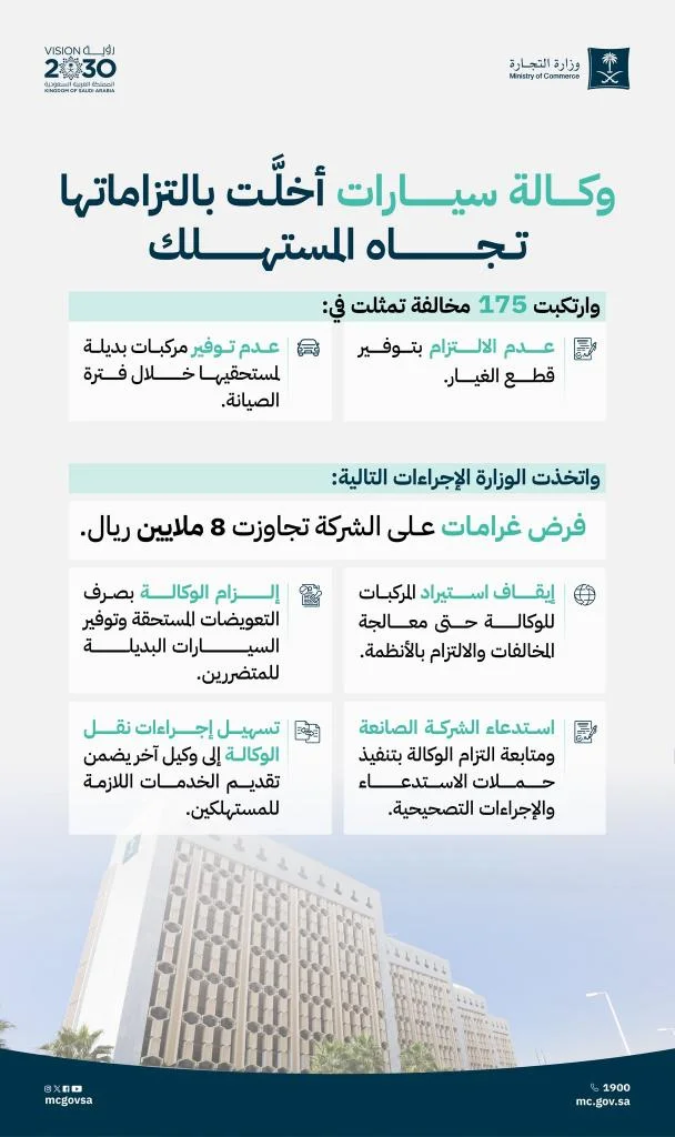 وزارة التجارة توقف وكالة سيارات عن الاستيراد وتفرض عليها غرامة قدرها 8.12 مليون ريال بعد 175 مخالفة