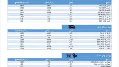 تويوتا تكشف عن الأسعار الجديدة لزيوت السيارات في مصر: إليكم القائمة الرسمية 6 تويوتا تكشف عن الأسعار الجديدة لزيوت السيارات في مصر: إليكم القائمة الرسمية