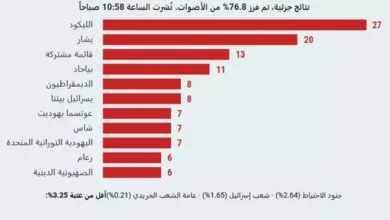 الانتخابات الإسرائيلية: العرب يحصلون على 19 مقعدًا ونتنياهو يتراجع بعد 76% من الفرز