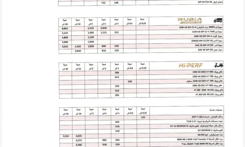 زيادة أسعار زيوت توتال للسيارات في السوق المصري اعتباراً من اليوم